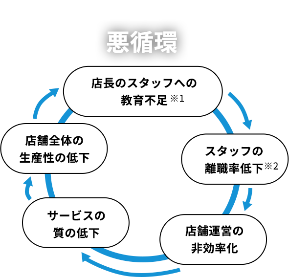 「店舗サービス業」の悪循環 店長のスタッフへの教育不足※1 スタッフの離職率低下※2 店舗運営の非効率化 サービスの質の低下 店舗全体の生産性の低下