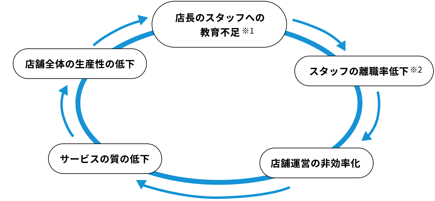 「店舗サービス業」の悪循環 店長のスタッフへの教育不足※1 スタッフの離職率低下※2 店舗運営の非効率化 サービスの質の低下 店舗全体の生産性の低下